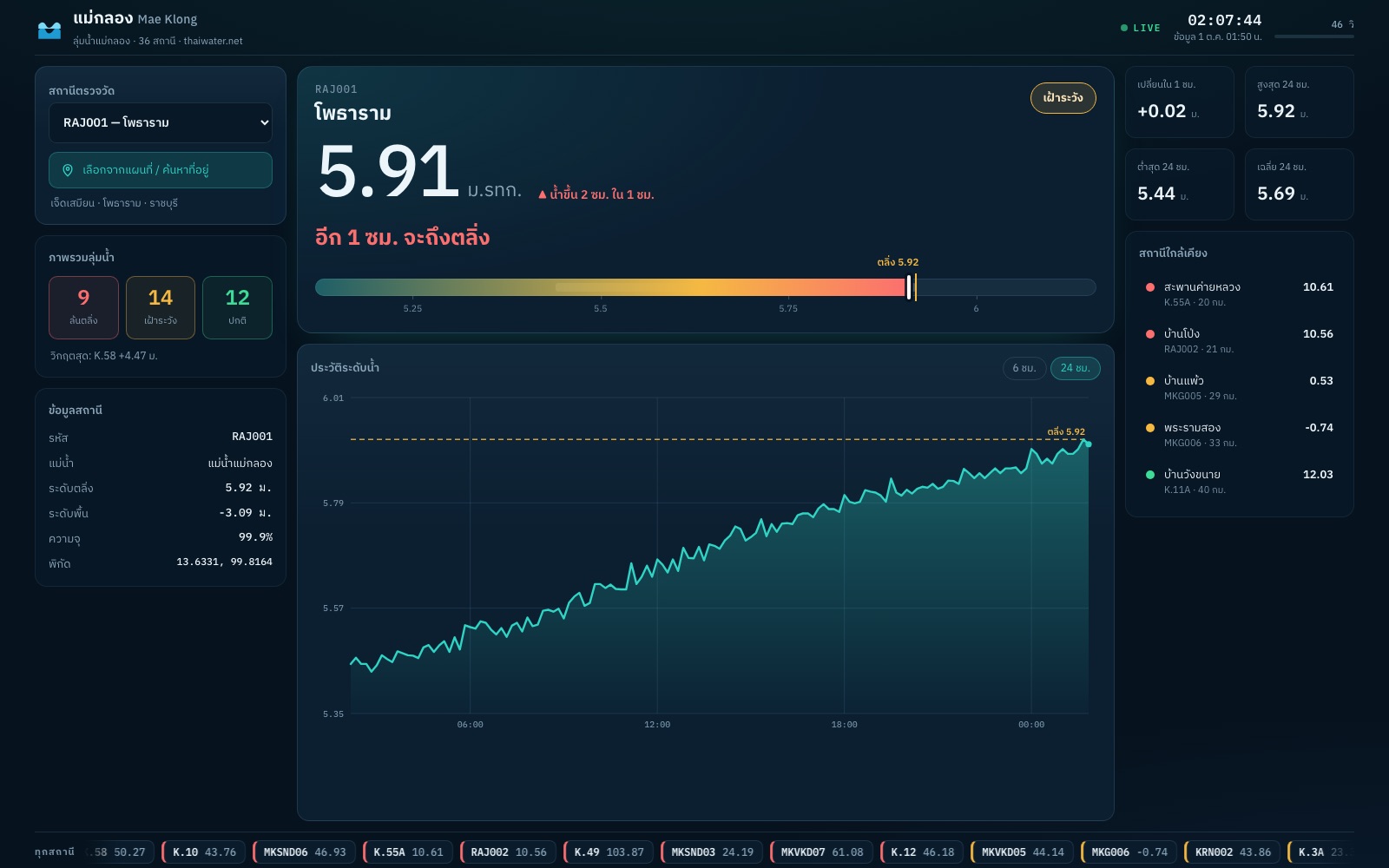 Thai Water Tracker dashboard showing a live river level, bank-level gauge and 24-hour history chart for a Mae Klong basin station